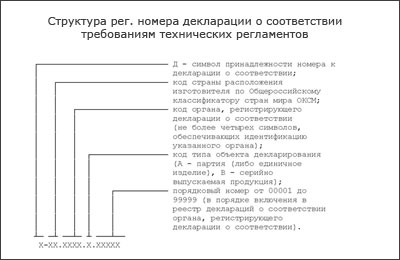 Структура рег. номера декларации о соответствии требованиям тех. регламентов