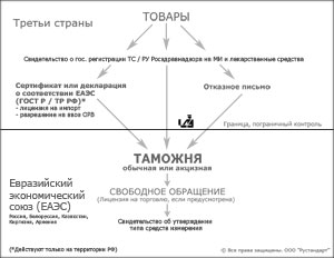 Документы необходимые для импорта товаров на территорию РФ