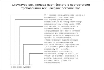 Структура рег. номера сертификата соответствия требованиям тех. регламентов